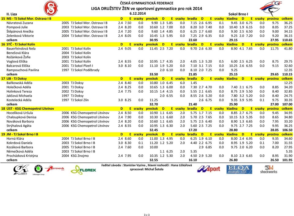 15 0.0 8.05 37.25 Štěpánová Anežka 2005 TJ Sokol Mor. Ostrava I B 2.4 7.20 0.0 9.60 1.4 4.85 0.0 6.25 2.7 6.60 0.0 9.30 2.5 6.50 0.0 9.00 34.15 Zelenková Viktorie 2004 TJ Sokol Mor. Ostrava I B 2.4 8.