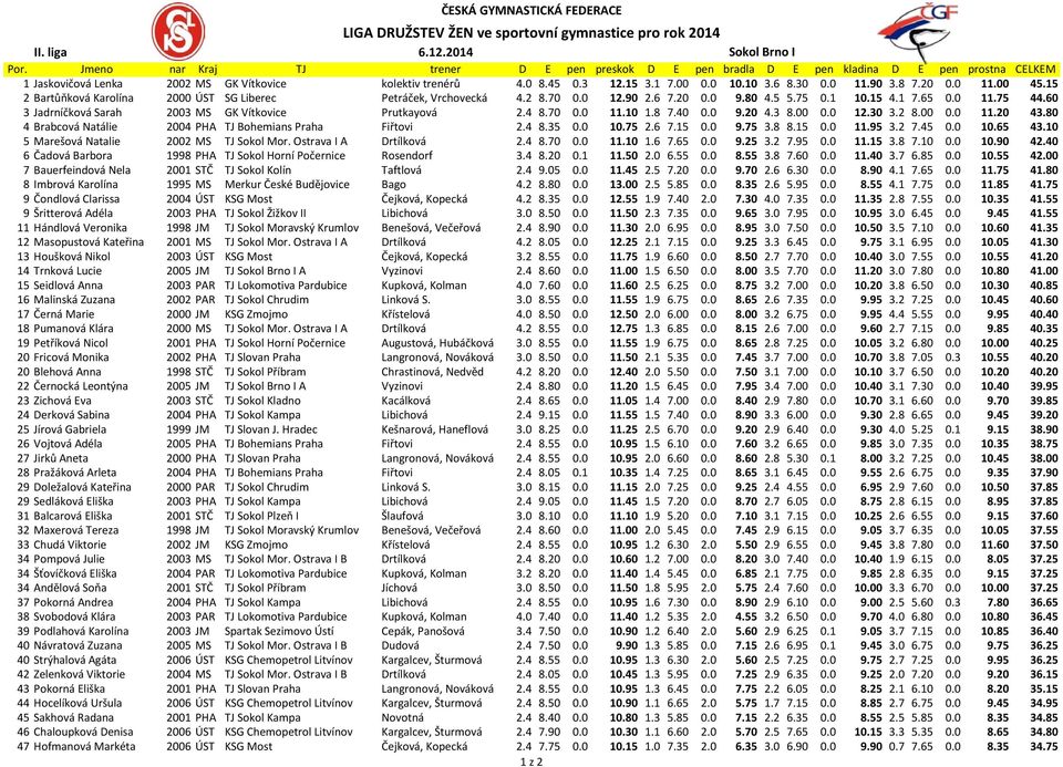 30 0.0 11.90 3.8 7.20 0.0 11.00 45.15 2 Bartůňková Karolína 2000 ÚST SG Liberec Petráček, Vrchovecká 4.2 8.70 0.0 12.90 2.6 7.20 0.0 9.80 4.5 5.75 0.1 10.15 4.1 7.65 0.0 11.75 44.