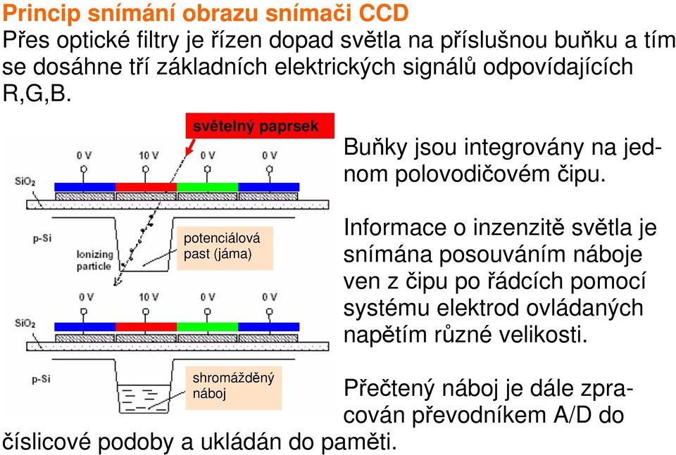 potenciálová past (jáma) Informace o inzenzitě světla je snímána posouváním náboje ven z čipu po řádcích pomocí systému elektrod