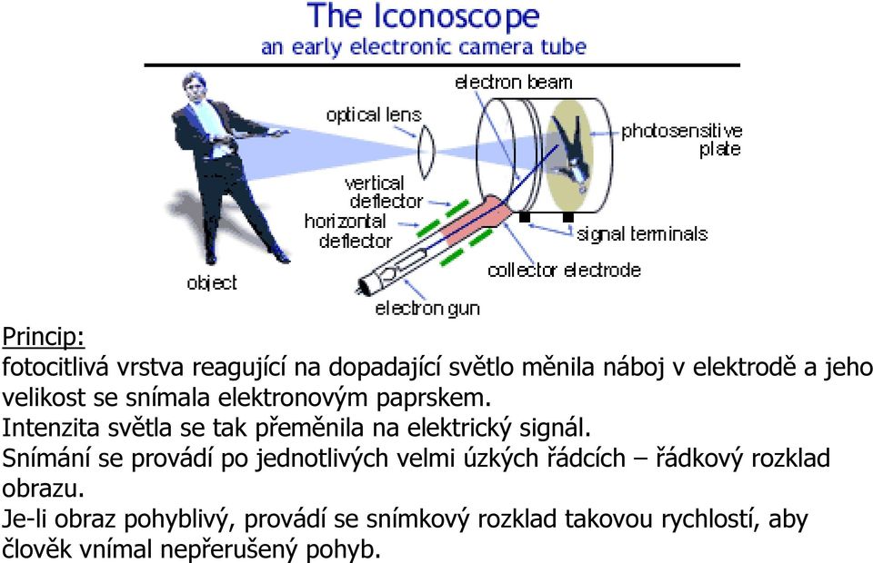 Intenzita světla se tak přeměnila na elektrický signál.