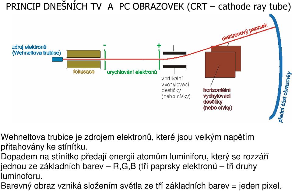 Dopadem na stínítko předají energii atomům luminiforu, který se rozzáří jednou ze základních