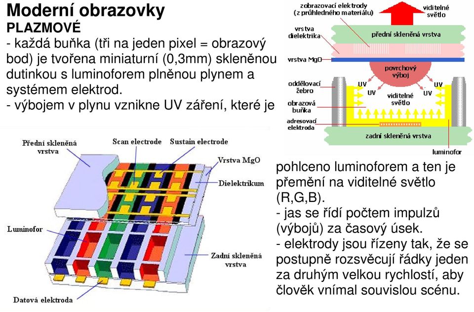 - výbojem v plynu vznikne UV záření, které je pohlceno luminoforem a ten je přemění na viditelné světlo (R,G,B).