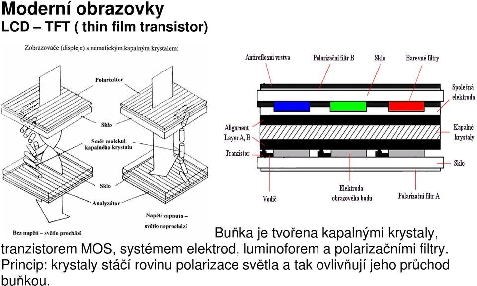 elektrod, luminoforem a polarizačními filtry.