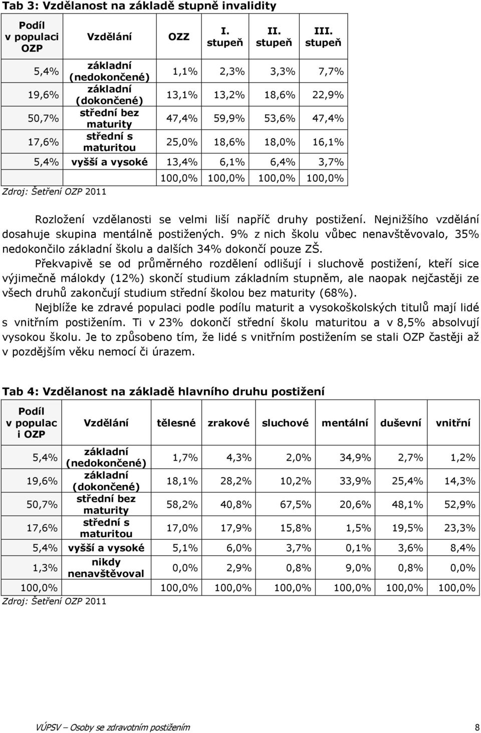 stupeň 1,1% 2,3% 3,3% 7,7% 13,1% 13,2% 18,6% 22,9% 47,4% 59,9% 53,6% 47,4% 25,0% 18,6% 18,0% 16,1% 5,4% vyšší a vysoké 13,4% 6,1% 6,4% 3,7% 100,0% 100,0% 100,0% 100,0% Rozložení vzdělanosti se velmi