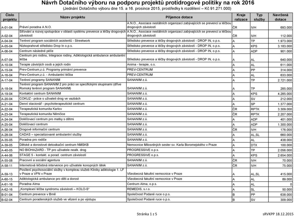 dotace A.N.O., Asociace nestátních organizací zabývajících se prevencí a léčbou drogových závislostí ČR IVH 693.000 A.N.O., Asociace nestátních organizací zabývajících se prevencí a léčbou drogových závislostí ČR IVH 112.