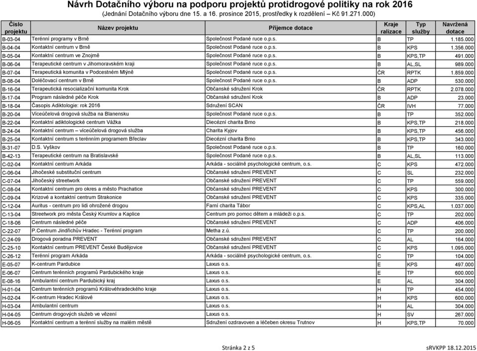 000 B-07-04 Terapeutická komunita v Podcestném Mlýně Společnost Podané ruce o.p.s. ČR RPTK 1.859.000 B-08-04 Doléčovací centrum v Brně Společnost Podané ruce o.p.s. B ADP 530.