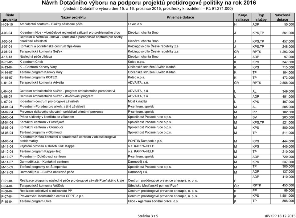 000 J-07-04 Kontaktní a poradenské centrum Spektrum Kolpingovo dílo České republiky z.s. J KPS,TP 248.000 J-08-04 Terapeutická komunita Sejřek Kolpingovo dílo České republiky z.s. ČR RPTK 1.293.