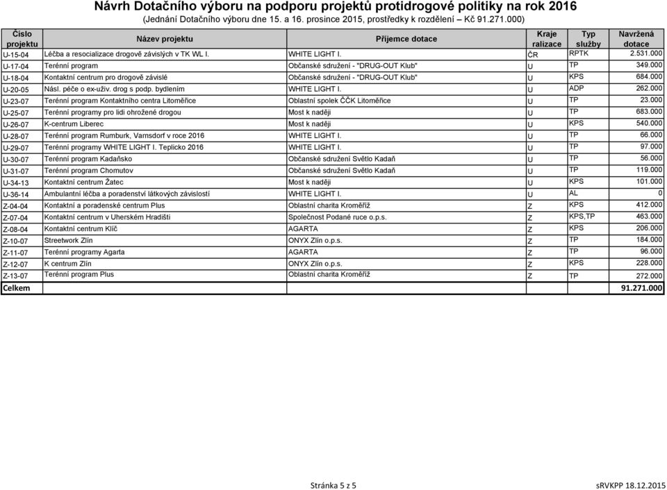 000 U-23-07 Terénní program Kontaktního centra Litoměřice Oblastní spolek ČČK Litoměřice U TP 23.000 U-25-07 Terénní programy pro lidi ohrožené drogou Most k naději U TP 683.