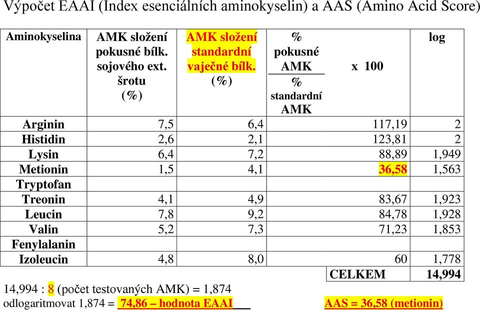 pokusné x 100 Arginin 7,5 6,4 117,19 2 Histidin 2,6 2,1 123,81 2 Lysin 6,4 7,2 88,89 1,949 Metionin 1,5 4,1 36,58