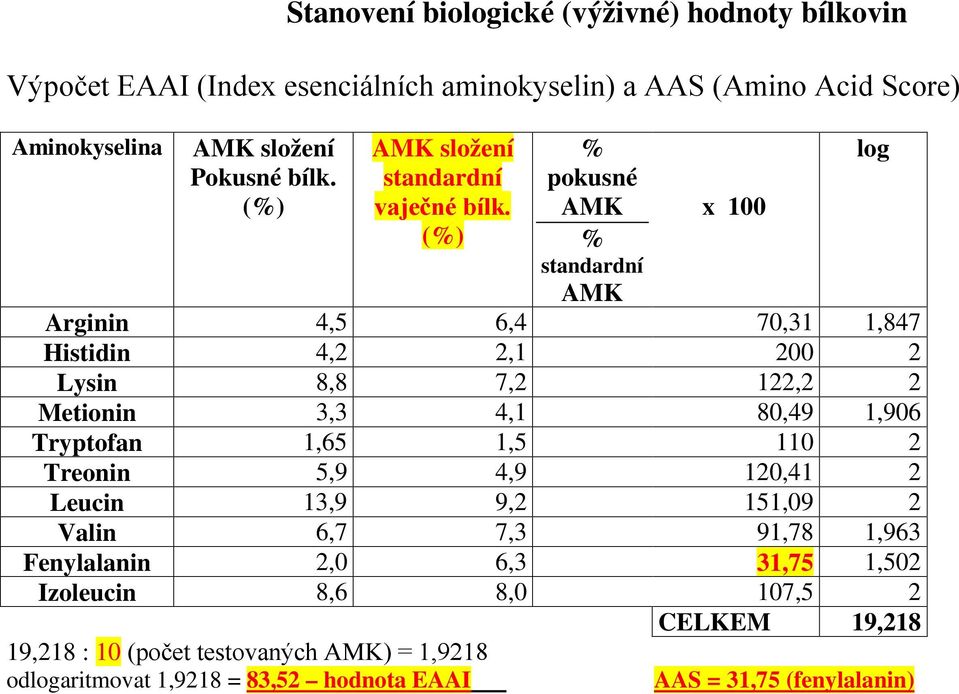 pokusné x 100 Arginin 4,5 6,4 70,31 1,847 Histidin 4,2 2,1 200 2 Lysin 8,8 7,2 122,2 2 Metionin 3,3 4,1 80,49 1,906 1,65 1,5 110 2