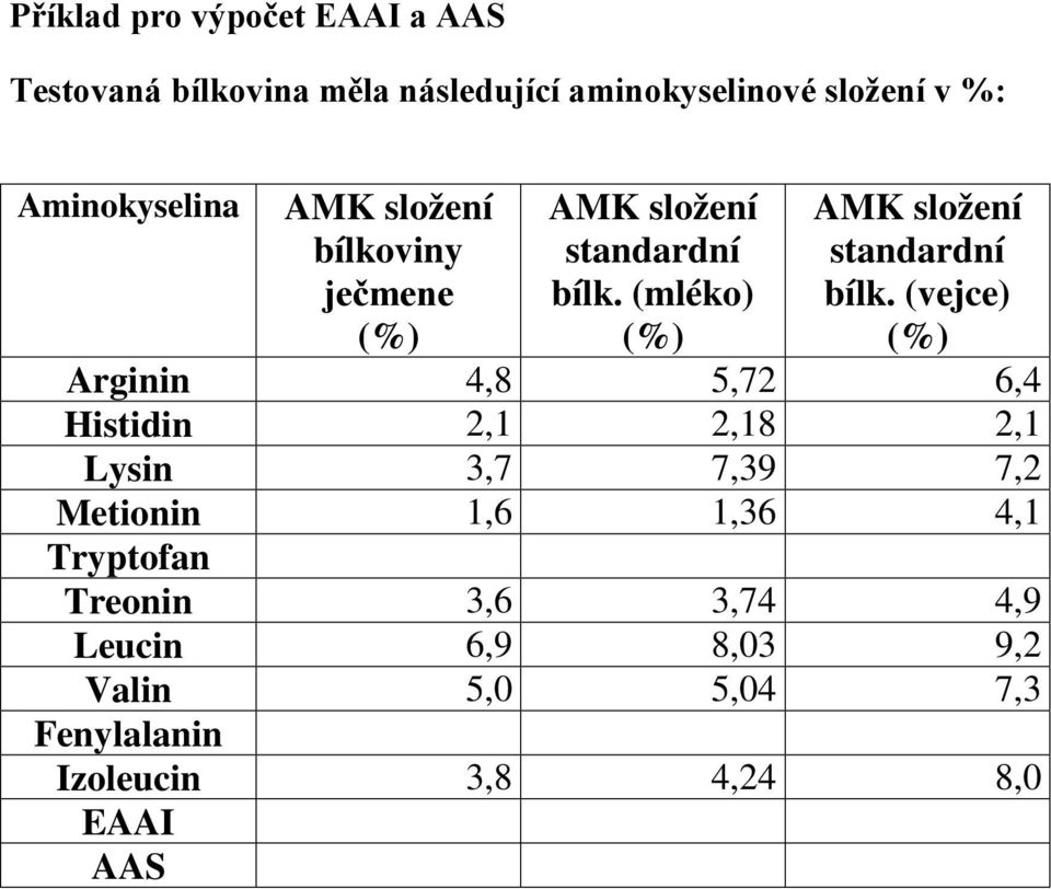 (vejce) Arginin 4,8 5,72 6,4 Histidin 2,1 2,18 2,1 Lysin 3,7 7,39 7,2 Metionin