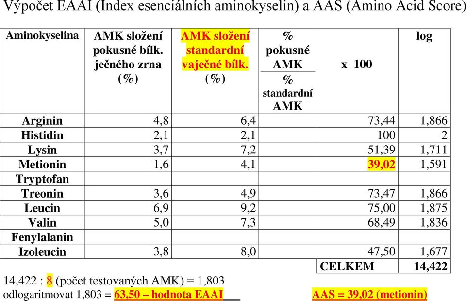 1,591 Treonin 3,6 4,9 73,47 1,866 Leucin 6,9 9,2 75,00 1,875 Valin 5,0 7,3 68,49 1,836 Izoleucin 3,8 8,0 47,50 1,677