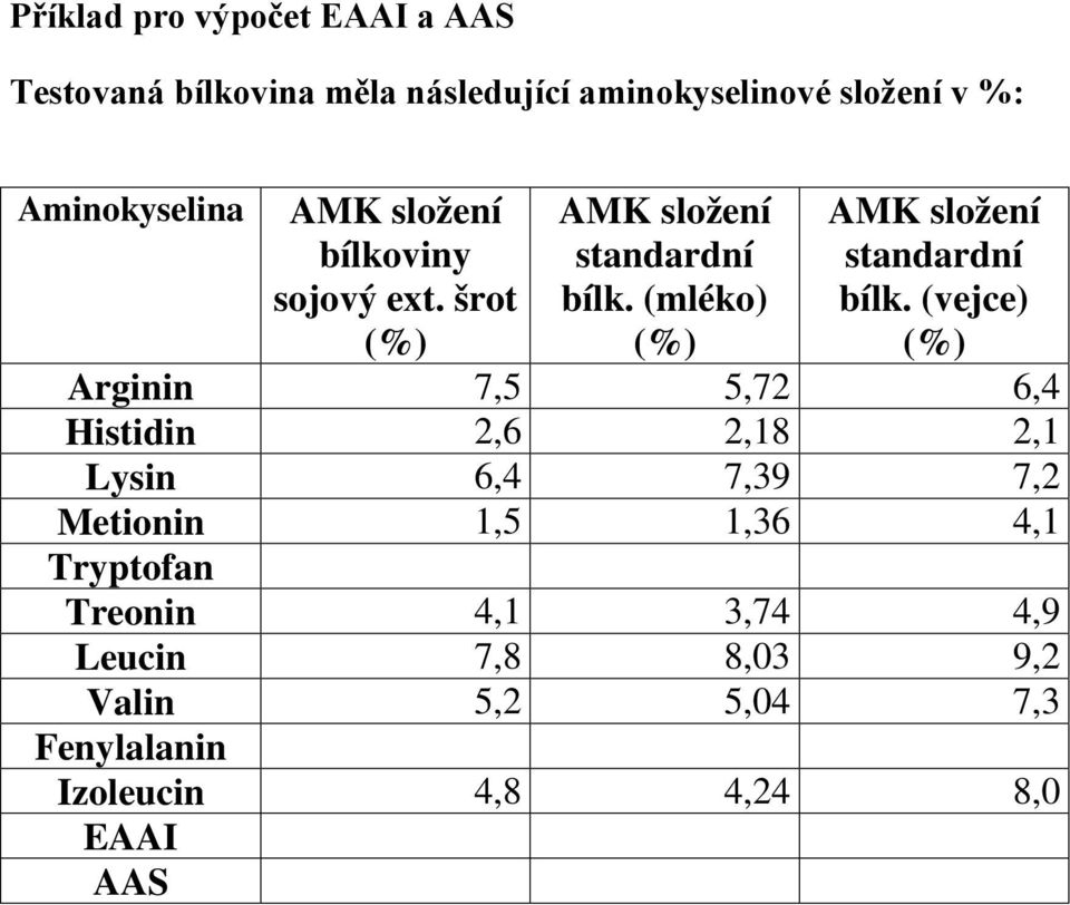 (vejce) Arginin 7,5 5,72 6,4 Histidin 2,6 2,18 2,1 Lysin 6,4 7,39 7,2 Metionin