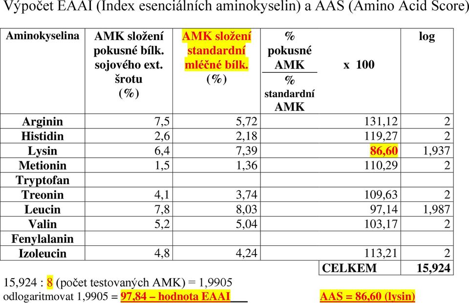 pokusné x 100 Arginin 7,5 5,72 131,12 2 Histidin 2,6 2,18 119,27 2 Lysin 6,4 7,39 86,60 1,937 Metionin 1,5 1,36