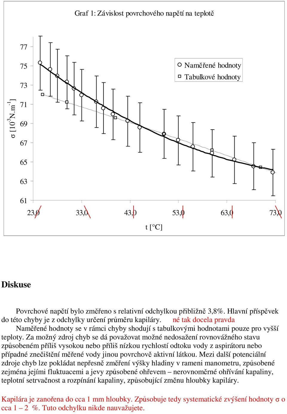 Hlavní příspěvek do této chyby je z odchylky určení průměru kapiláry. né tak docela pravda Naměřené hodnoty se v rámci chyby shodují s tabulkovými hodnotami pouze pro vyšší teploty.