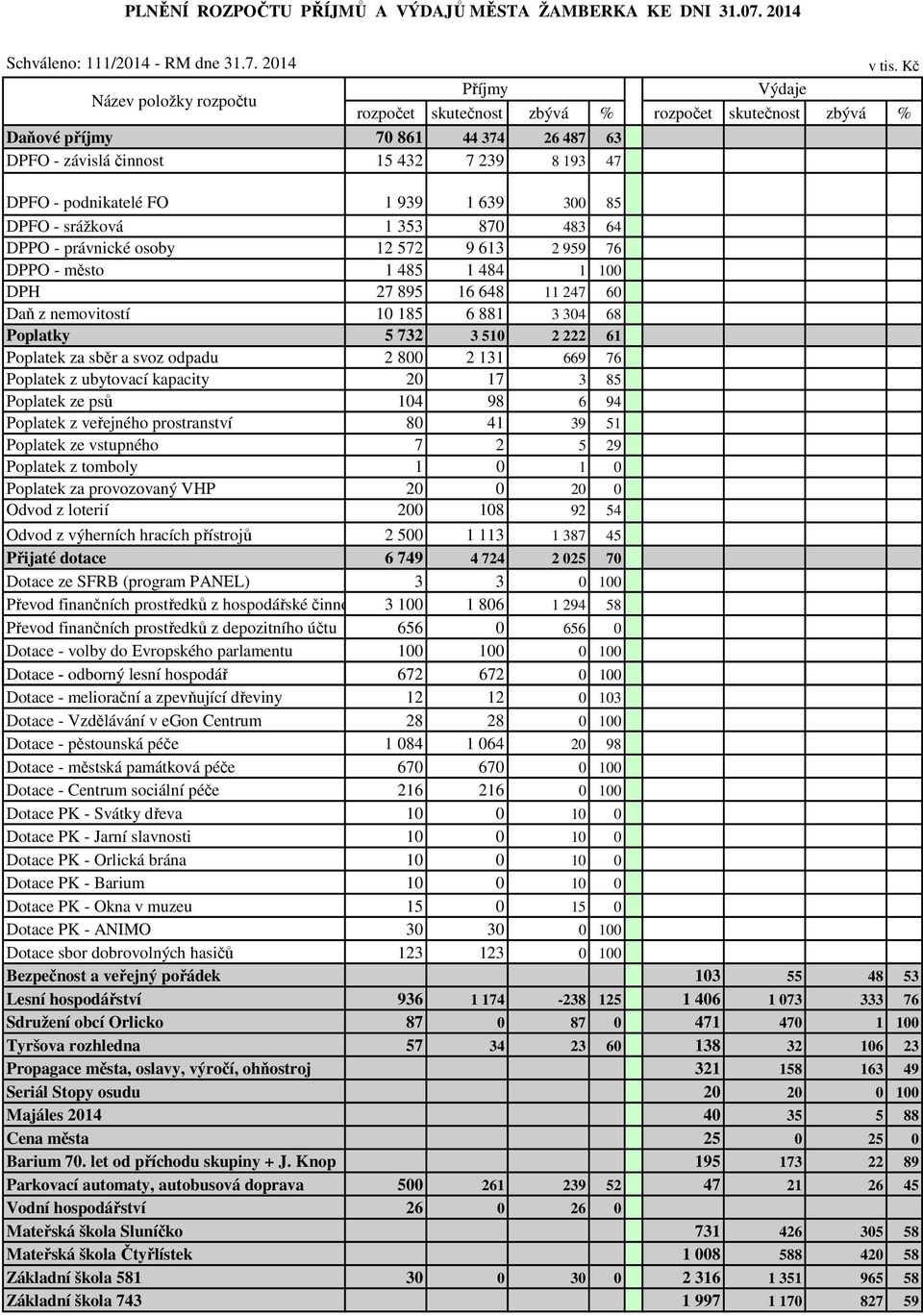 2014 Název položky rozpočtu Daňové příjmy 70 861 44 374 26 487 63 DPFO - závislá činnost 15 432 7 239 8 193 47 DPFO - podnikatelé FO 1 939 1 639 300 85 DPFO - srážková 1 353 870 483 64 DPPO -