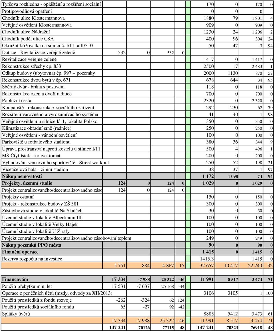 I/11 a II/310 50 47 3 94 Dotace - Revitalizace veřejné zeleně 532 0 532 0 Revitalizace veřejné zeleně 1417 0 1 417 0 Rekonstrukce střechy čp. 833 2500 17 2 483 1 Odkup budovy (ubytovna) čp.