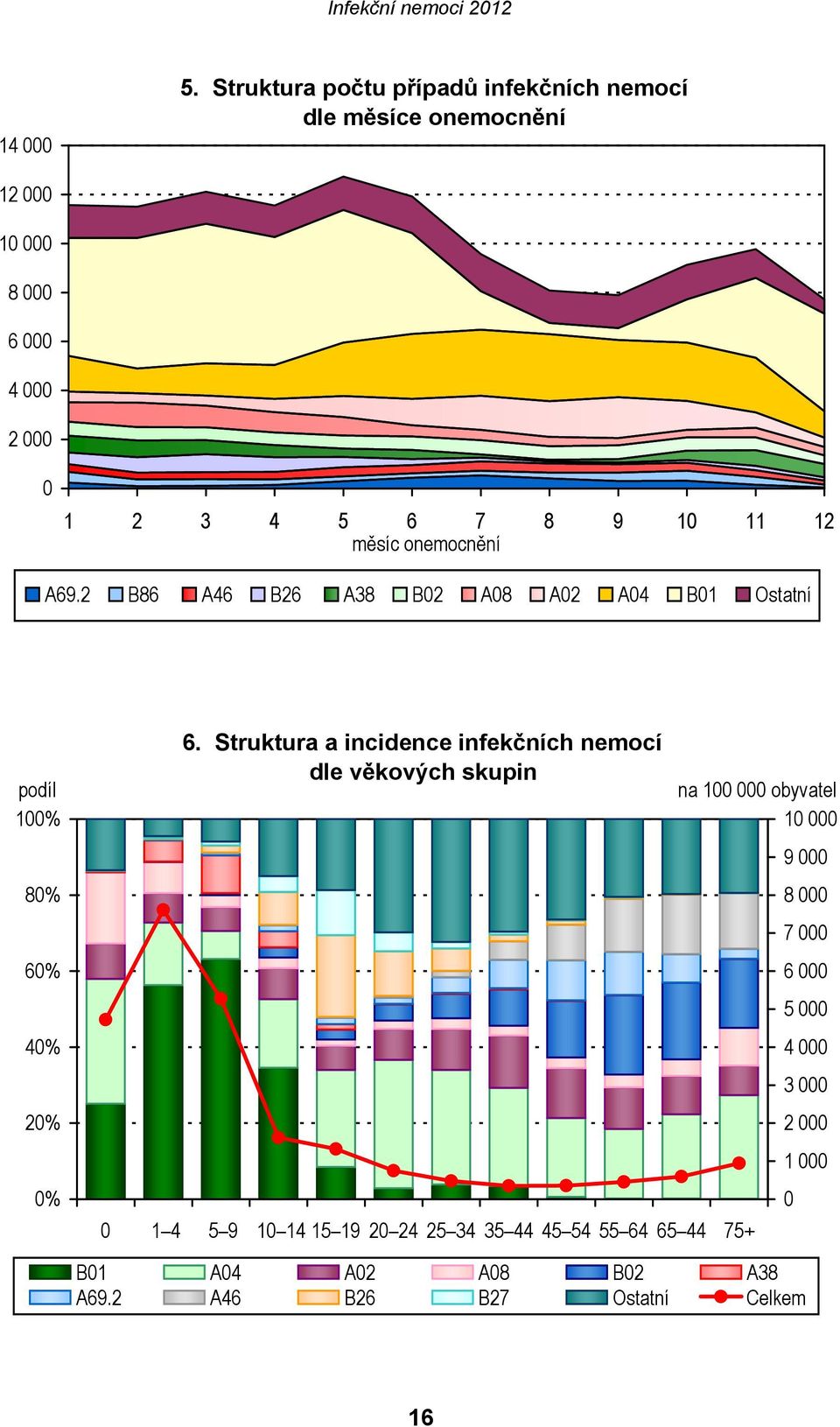 11 12 měsíc onemocnění A69.2 B86 A46 B26 A38 B02 A08 A02 A04 B01 Ostatní podíl 100% 80% 60% 40% 20% 0% 6.