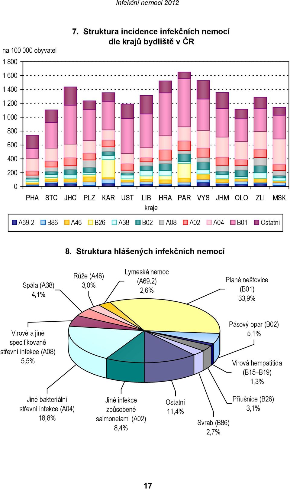 2 B86 A46 B26 A38 B02 A08 A02 A04 B01 Ostatní 8. Struktura hlášených infekčních nemocí Spála (A38) 4,1% Růže (A46) 3,0% Lymeská nemoc (A69.