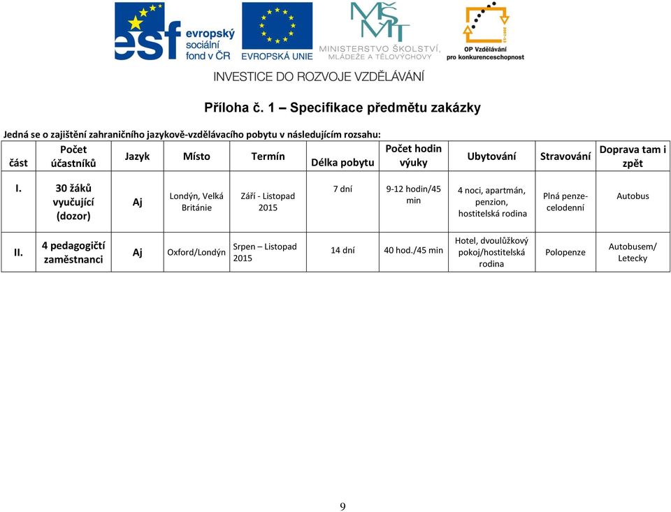 část účastníků Délka pobytu Počet hodin výuky Ubytování Stravování Doprava tam i zpět I.