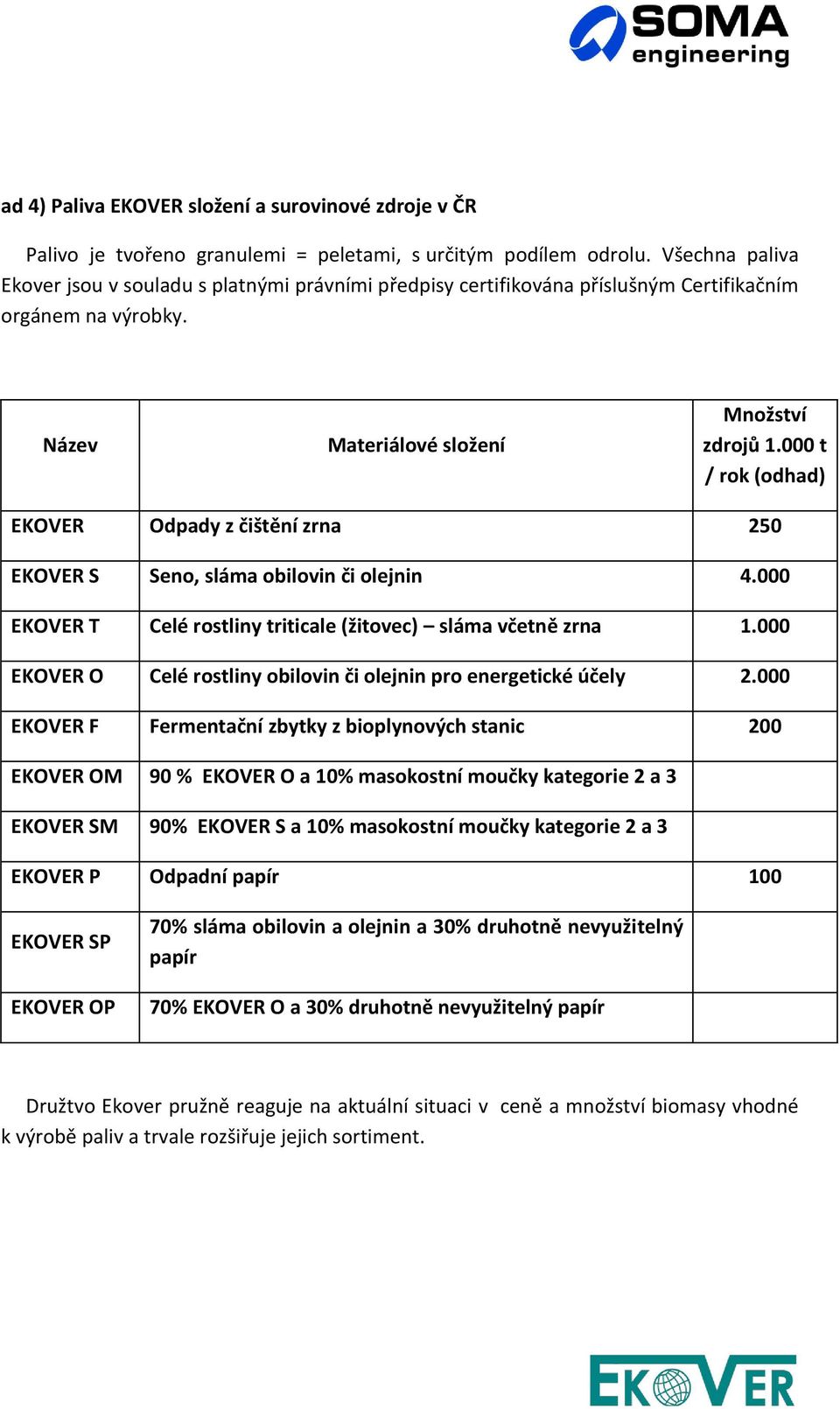 000 t / rok (odhad) EKOVER Odpady z čištění zrna 250 EKOVER S Seno, sláma obilovin či olejnin 4.000 EKOVER T Celé rostliny triticale (žitovec) sláma včetně zrna 1.