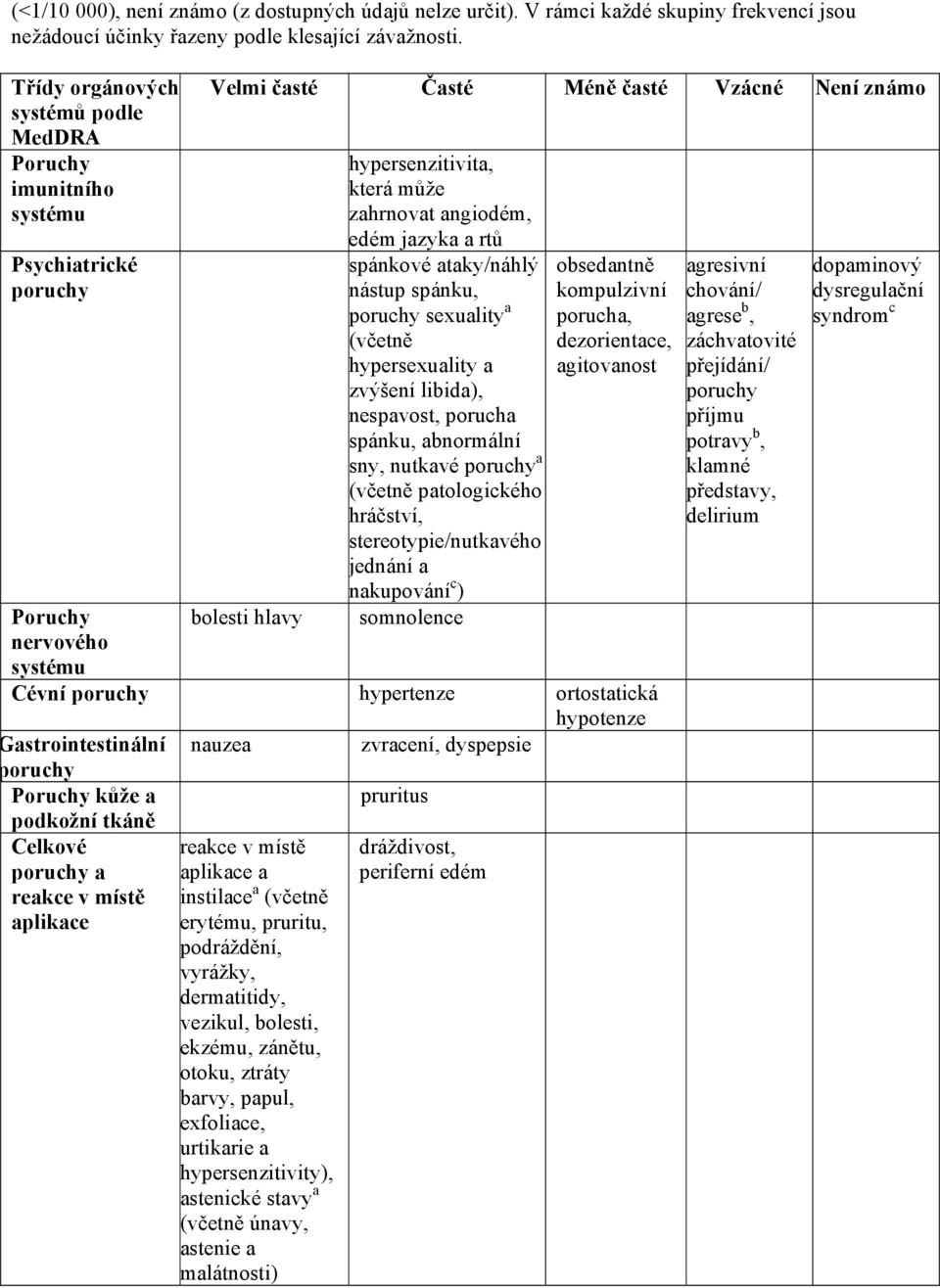 může zahrnovat angiodém, edém jazyka a rtů spánkové ataky/náhlý nástup spánku, poruchy sexuality a (včetně hypersexuality a zvýšení libida), nespavost, porucha spánku, abnormální sny, nutkavé poruchy