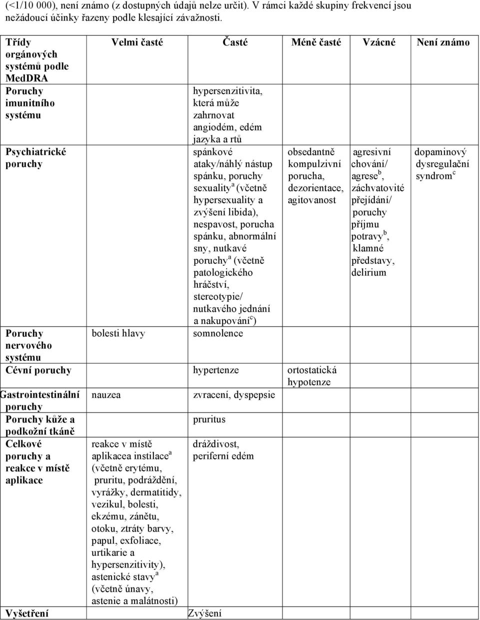 může zahrnovat angiodém, edém jazyka a rtů spánkové ataky/náhlý nástup spánku, poruchy sexuality a (včetně hypersexuality a zvýšení libida), nespavost, porucha spánku, abnormální sny, nutkavé poruchy