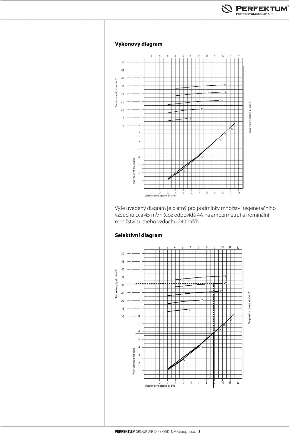 na ampérmetru) a nominální množství suchého vzduchu 240 m 3 /h.
