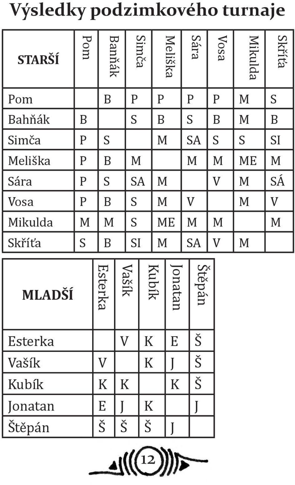 M SÁ Vosa P B S M V M V Mikulda M M S ME M M M Skříťa S B SI M SA V M MLADŠÍ Esterka Vašík