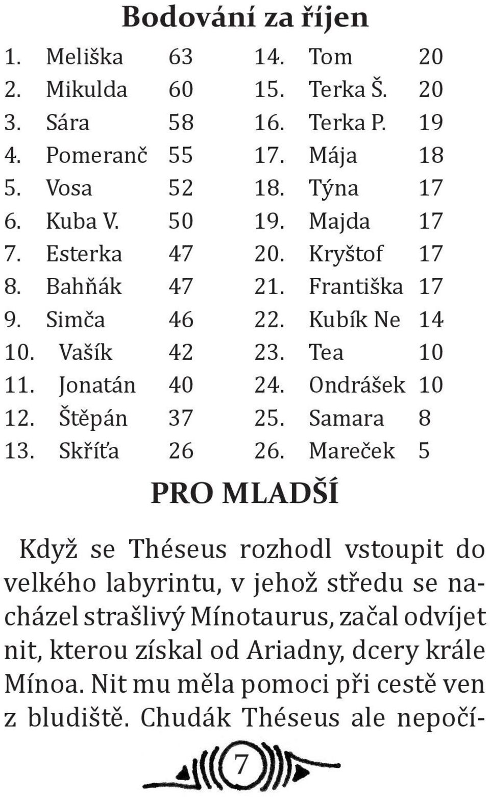 Mája 18 18. Týna 17 19. Majda 17 20. Kryštof 17 21. Františka 17 22. Kubík Ne 14 23. Tea 10 24. Ondrášek 10 25. Samara 8 26.