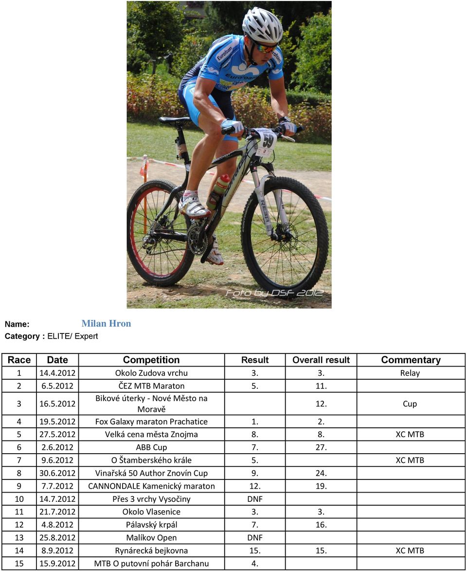 8. XC MTB 6 2.6.2012 ABB Cup 7. 27. 7 9.6.2012 O Štamberského krále 5. XC MTB 8 30.6.2012 Vinařská 50 Author Znovín Cup 9. 24. 9 7.7.2012 CANNONDALE Kamenický maraton 12. 19.