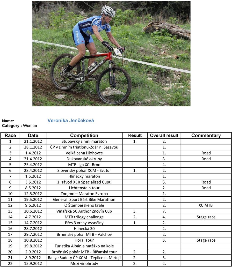 závod XCR Specialized Cupu 3. Road 9 8.5.2012 Lichtenstein tour 2. Road 10 12.5.2012 Znojmo Maraton Evropa 1. 11 19.5.2012 Generali Sport Bárt Bike Marathon 2. 12 9.6.2012 O Štamberského krále 2.