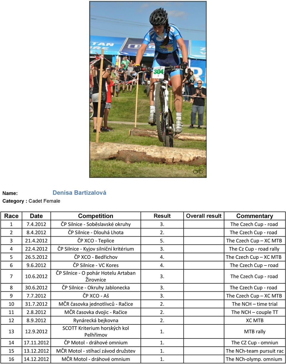 The Czech Cup XC MTB 6 9.6.2012 ČP Silnice - VC Kores 4. The Czech Cup road 7 10.6.2012 ČP Silnice - O pohár Hotelu Artaban Žirovnice 3. The Czech Cup - road 8 30.6.2012 ČP Silnice - Okruhy Jablonecka 3.