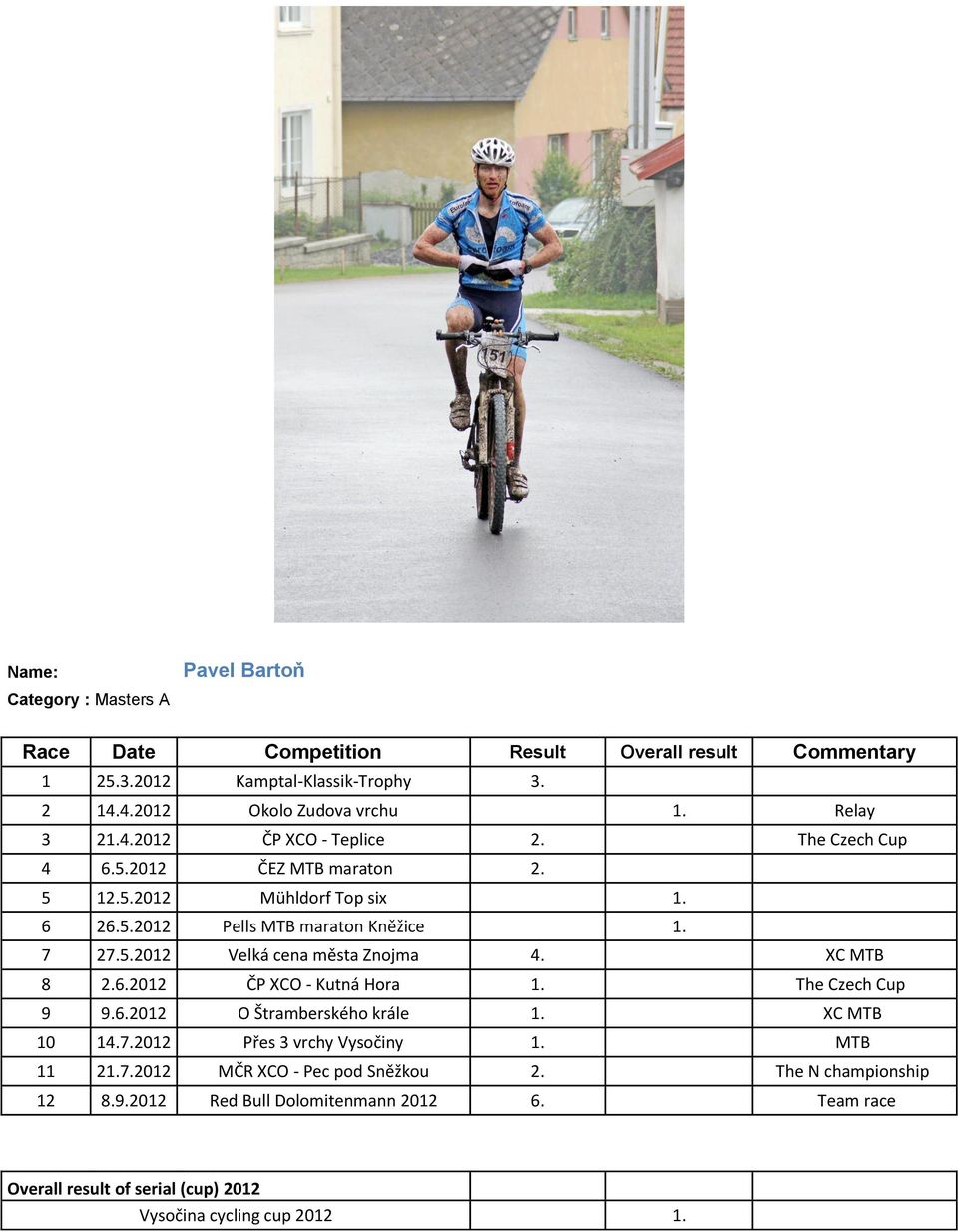 XC MTB 8 2.6.2012 ČP XCO - Kutná Hora 1. The Czech Cup 9 9.6.2012 O Štramberského krále 1. XC MTB 10 14.7.2012 Přes 3 vrchy Vysočiny 1. MTB 11 21.7.2012 MČR XCO - Pec pod Sněžkou 2.