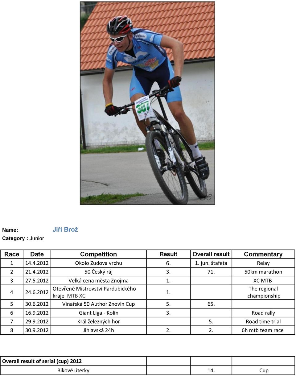 2012 Otevřené Mistrovství Pardubického kraje MTB XC 1. 5 30.6.2012 Vinařská 50 Author Znovín Cup 5. 65. The regional championship 6 16.9.