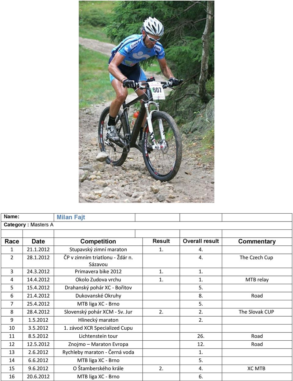 8 28.4.2012 Slovenský pohár XCM - Sv. Jur 2. 2. The Slovak CUP 9 1.5.2012 Hlinecký maraton 2. 10 3.5.2012 1. závod XCR Specialized Cupu 11 8.5.2012 Lichtenstein tour 26. Road 12 12.5.2012 Znojmo Maraton Evropa 12.