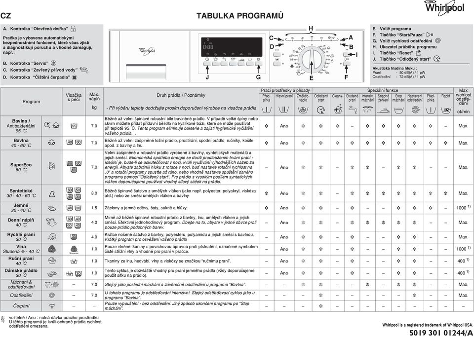 Tlačítko Reset J. Tlačítko Odložený start Akustická hladina hluku : Praní - 50 db(a) / 1 pw Odstředění - 72 db(a) / 1 pw Program Bavlna / Antibakteriální 95 C Visačka s péčí Max. náplň kg 7.