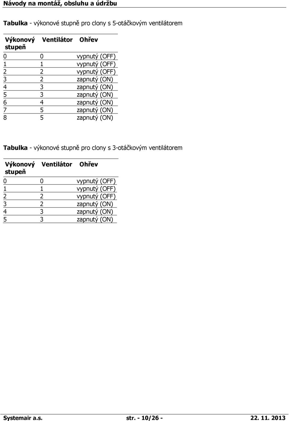 zapnutý (ON) Tabulka - výkonové stupně pro clony s 3-otáčkovým ventilátorem Výkonový stupeň Ventilátor Ohřev 0 0 vypnutý