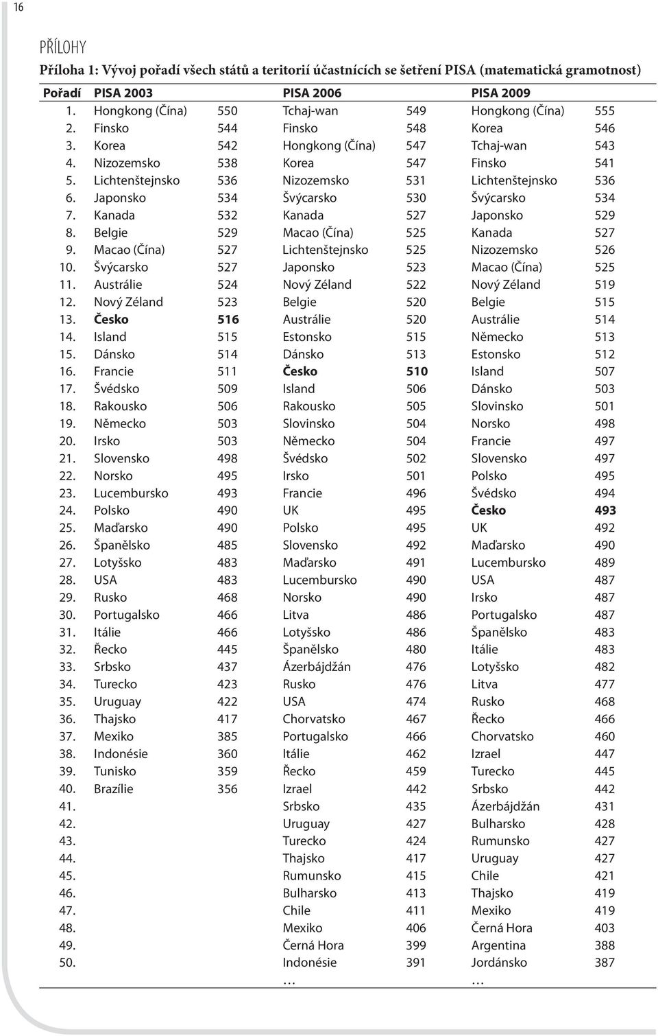 Lichtenštejnsko 536 Nizozemsko 531 Lichtenštejnsko 536 6. Japonsko 534 Švýcarsko 530 Švýcarsko 534 7. Kanada 532 Kanada 527 Japonsko 529 8. Belgie 529 Macao (Čína) 525 Kanada 527 9.