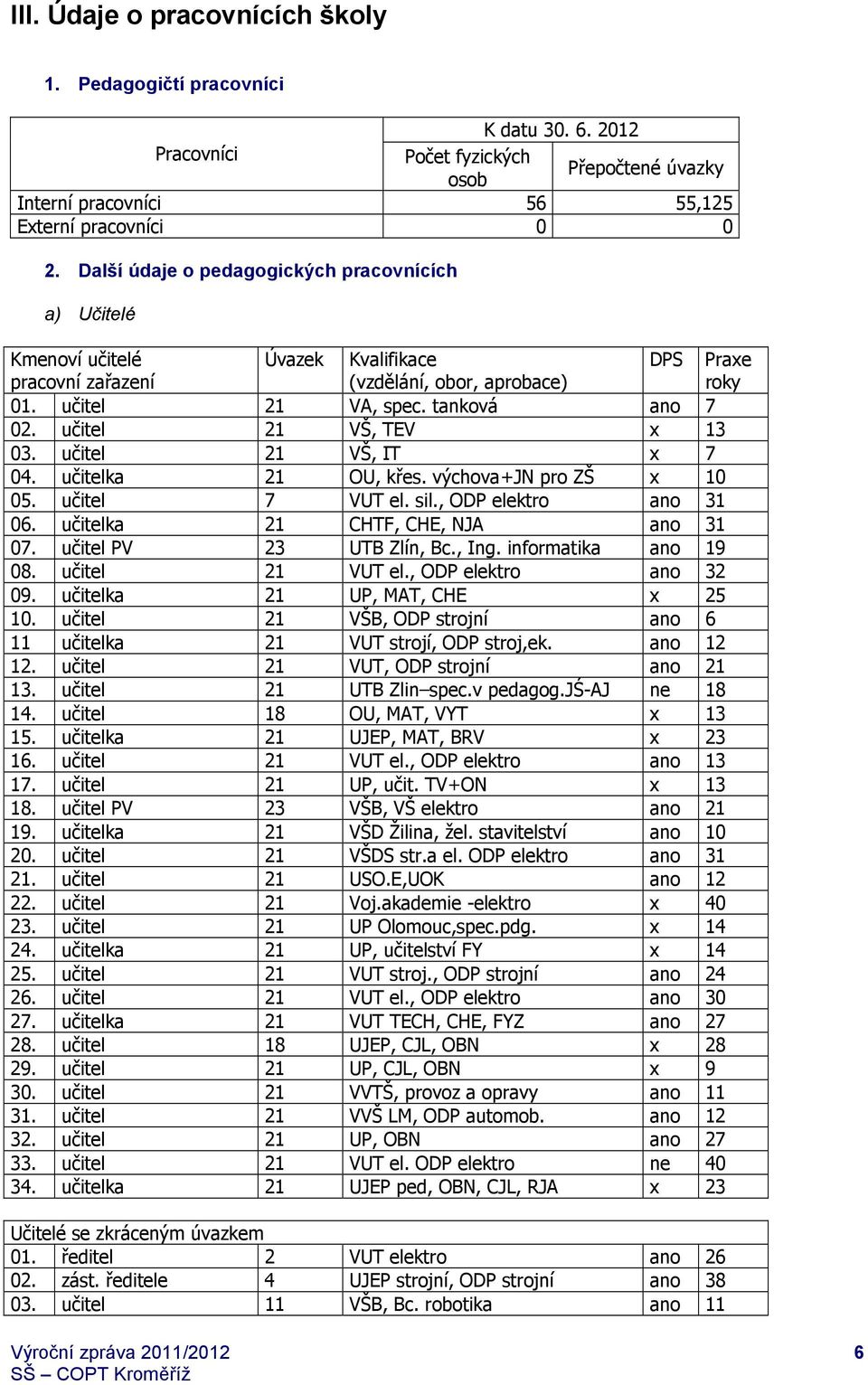 učitel 21 VŠ, TEV x 13 03. učitel 21 VŠ, IT x 7 04. učitelka 21 OU, křes. výchova+jn pro ZŠ x 10 05. učitel 7 VUT el. sil., ODP elektro ano 31 06. učitelka 21 CHTF, CHE, NJA ano 31 07.