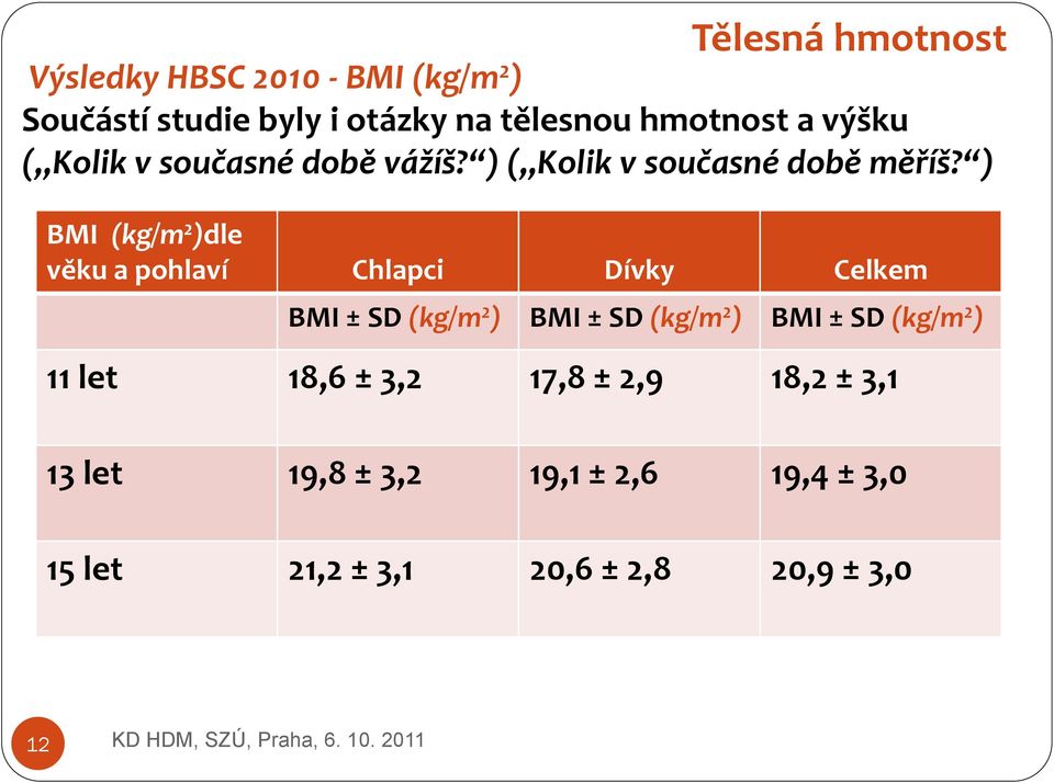 ) BMI (kg/m 2 )dle věku a pohlaví Chlapci Dívky Celkem BMI ± SD (kg/m 2 ) BMI ± SD (kg/m 2 ) BMI ± SD