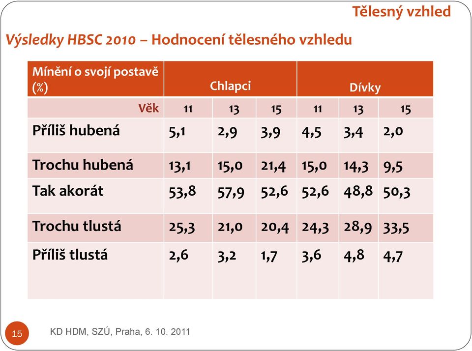 2,0 Trochu hubená 13,1 15,0 21,4 15,0 14,3 9,5 Tak akorát 53,8 57,9 52,6 52,6 48,8