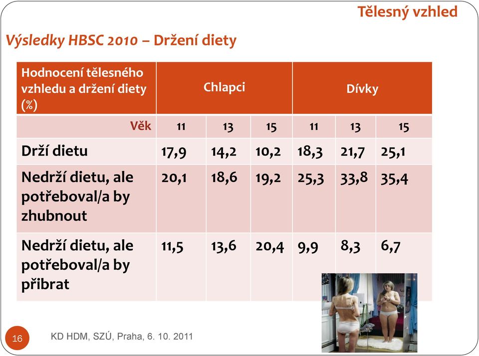 18,3 21,7 25,1 Nedrží dietu, ale potřeboval/a by zhubnout 20,1 18,6 19,2 25,3