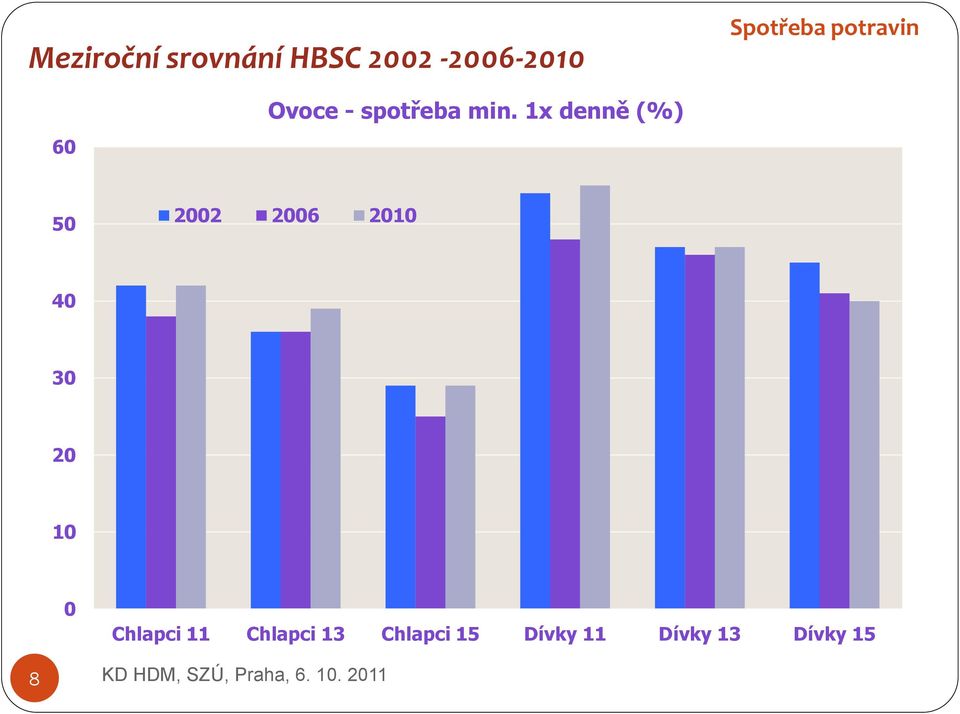 1x denně (%) 50 2002 2006 2010 40 30 20 10 0