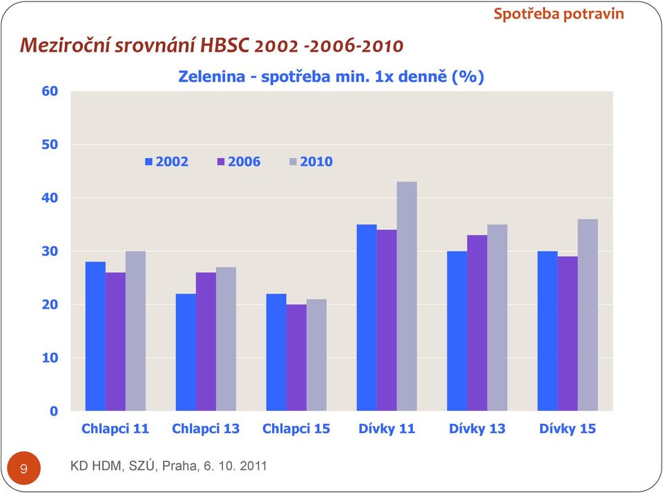 1x denně (%) Spotřeba potravin 50 2002 2006