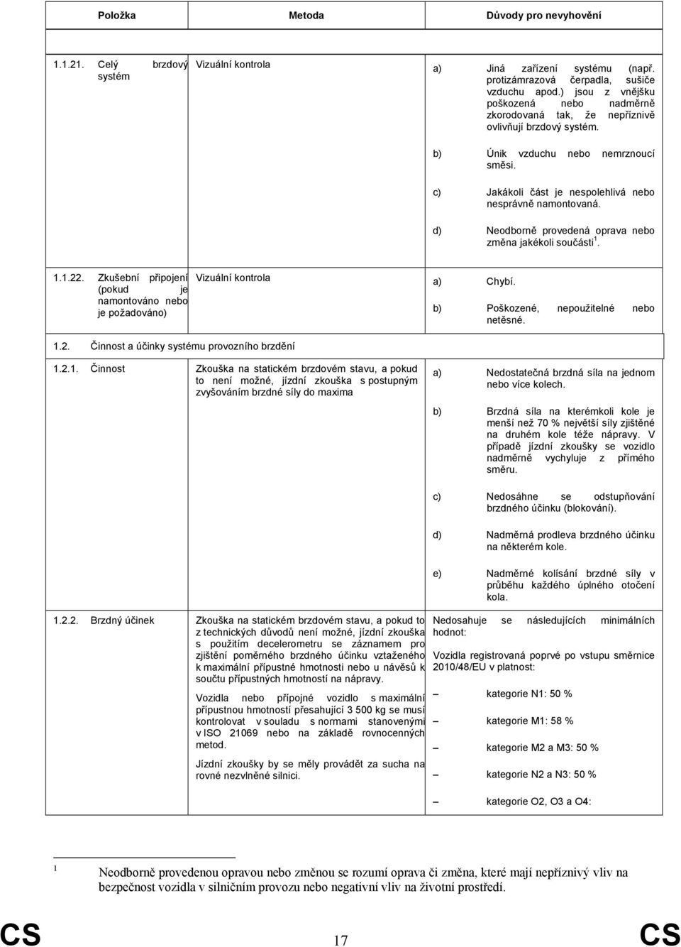 d) Neodborně provedená oprava nebo změna jakékoli součásti 1. 1.1.22. Zkušební připojení (pokud je namontováno nebo je požadováno) Vizuální kontrola a) Chybí. b) Poškozené, nepoužitelné nebo netěsné.