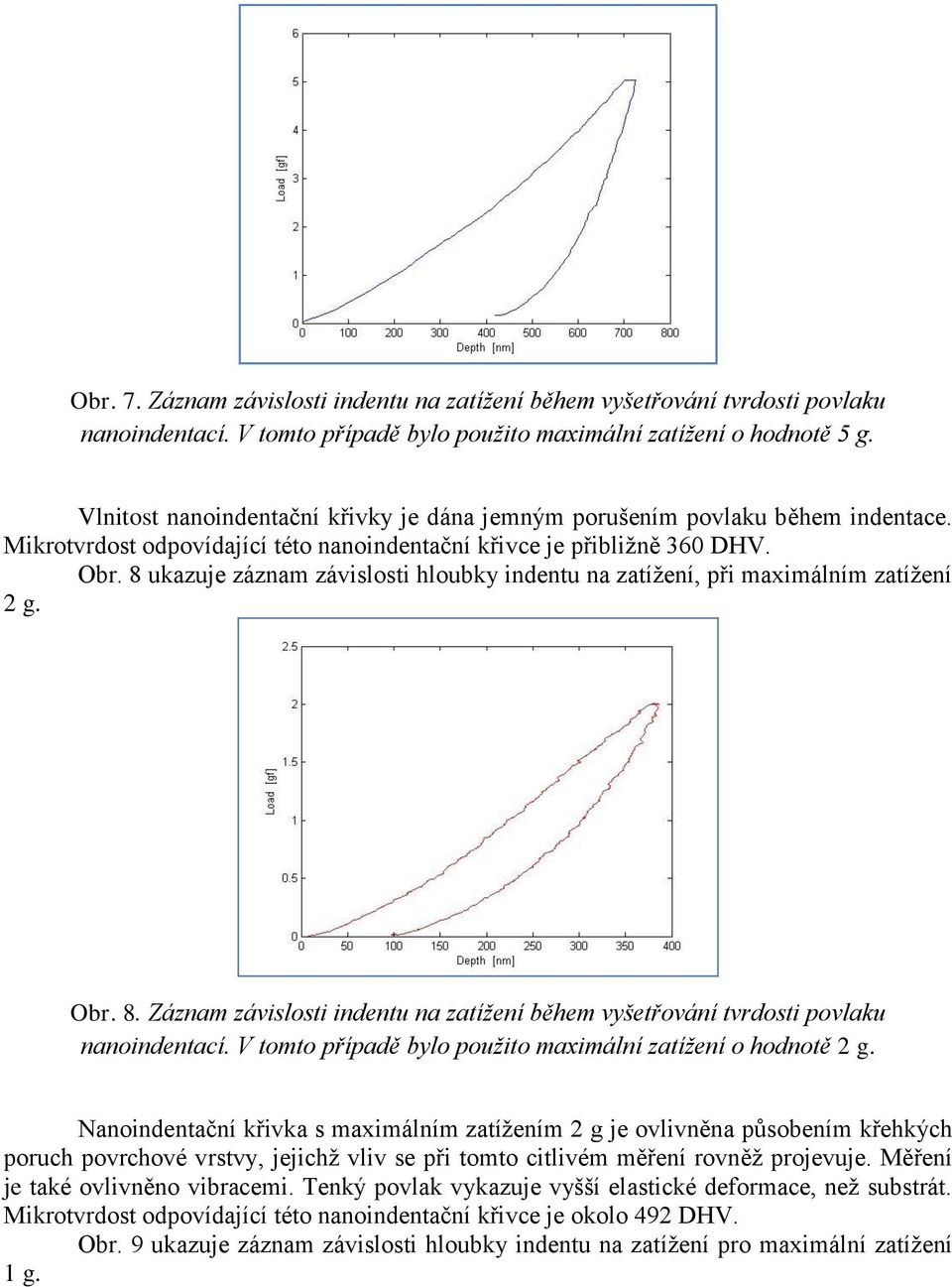 8 ukazuje záznam závislosti hloubky indentu na zatížení, při maximálním zatížení 2 g. Obr. 8. Záznam závislosti indentu na zatížení během vyšetřování tvrdosti povlaku nanoindentací.