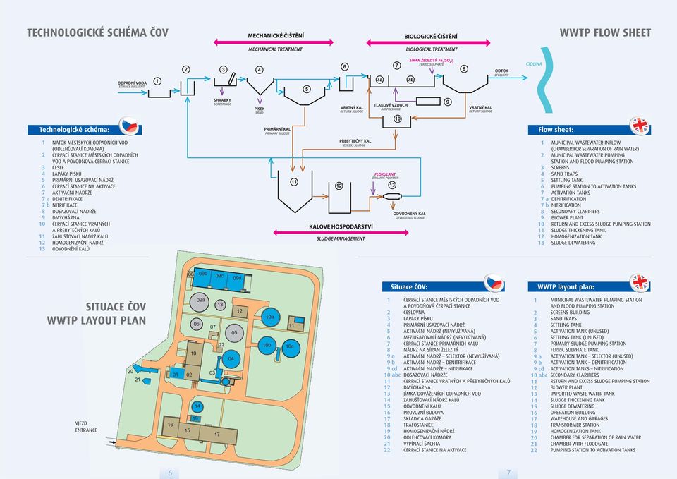 KALŮ HOMOGENIZAČNÍ NÁDRŽ ODVODNĚNÍ KALŮ Flow sheet: a b 9 0 MUNICIPAL WASTEWATER INFLOW (CHAMBER FOR SEPARATION OF RAIN WATER) MUNICIPAL WASTEWATER PUMPING STATION AND FLOOD PUMPING STATION SCREENS