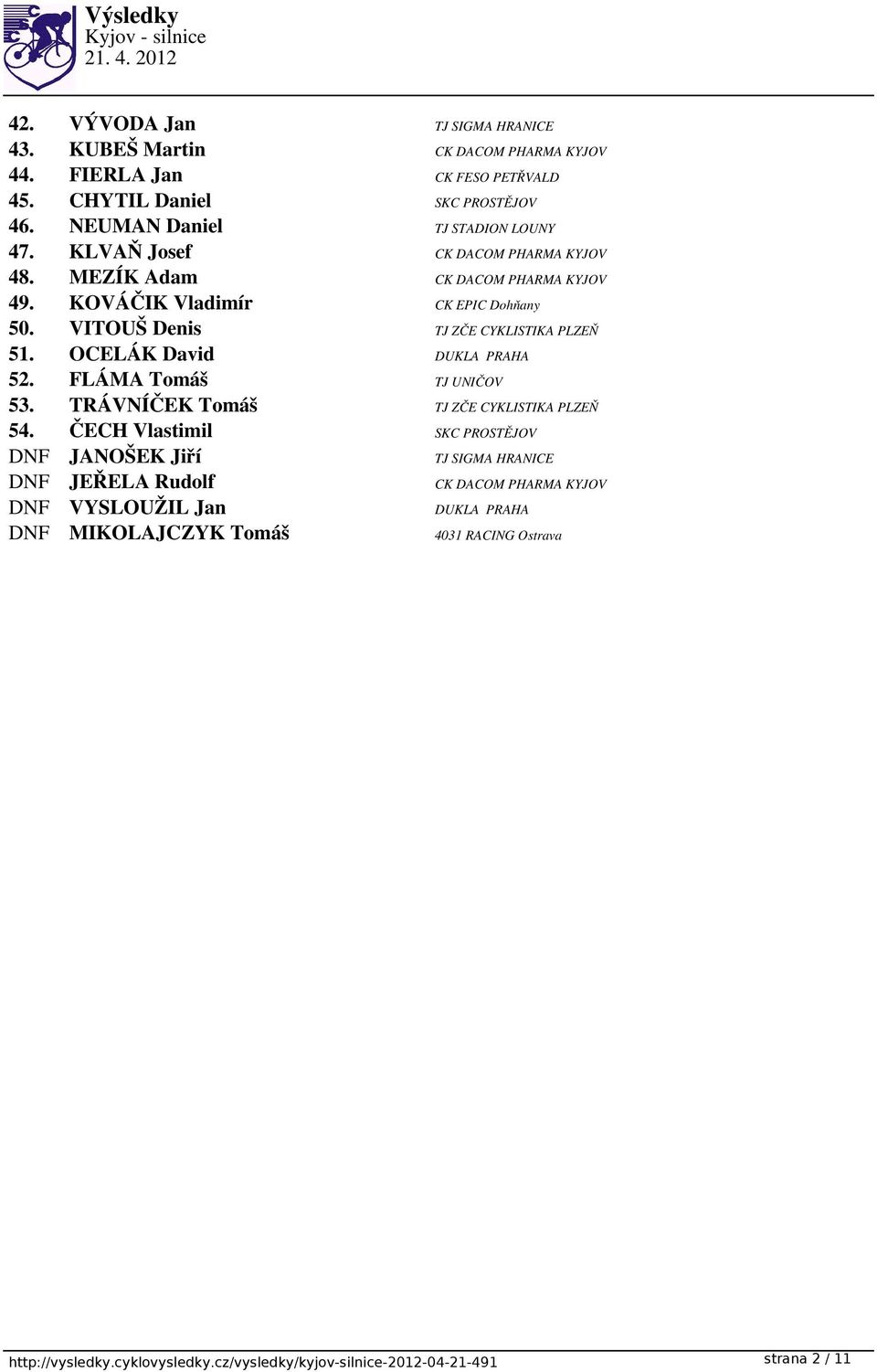 VITOUŠ Denis TJ ZČE CYKLISTIKA PLZEŇ 51. OCELÁK David DUKLA PRAHA 52. FLÁMA Tomáš TJ UNIČOV 53. TRÁVNÍČEK Tomáš TJ ZČE CYKLISTIKA PLZEŇ 54.