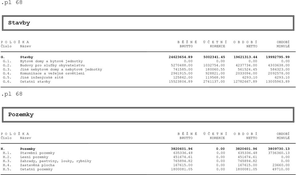 00 928821.00 2033094.00 2092578.00 G.5. Jiné inženýrské sítě 125862.00 119568.90 6293.10 6293.10 G.6. Ostatní stavby 15523804.89 2741137.00 12782667.89 13005963.